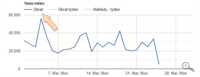 Graf vývoje obratu za aktuální měsíc