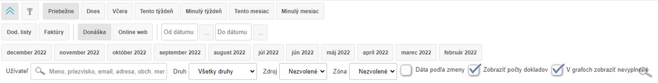Štatistika rozvozových zón Štatistika rozvozových zón