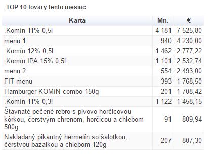 TOP 10 tovarov tento mesiac