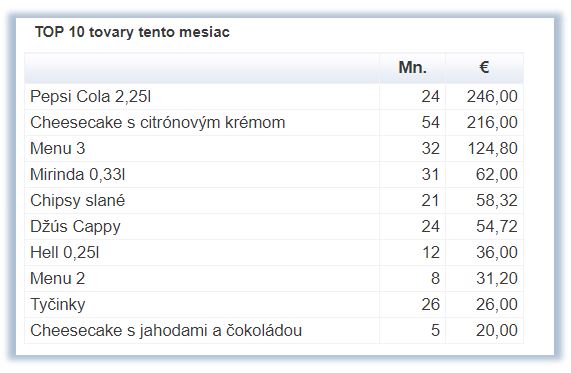 TOP 10 tovarov tento mesiac