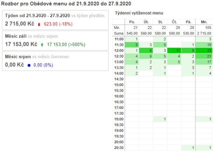 poledni-menu-statistika