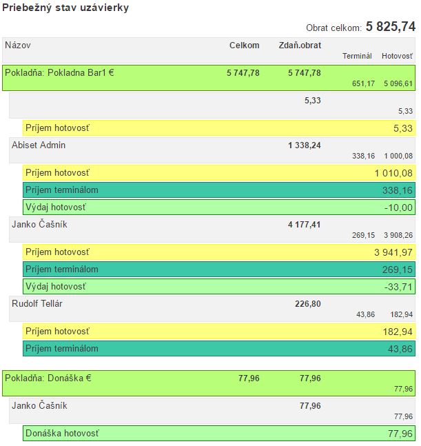 Priebežn&yacute; stav roz&uacute;čtovan&eacute;ho dňa