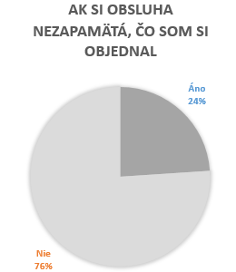 Obsluha si nepamätá čo som si objednal