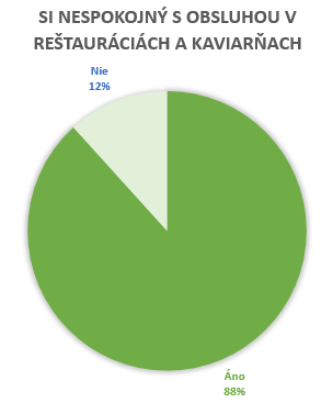 Si nespokojný s obsluhou v reštauráciách a kaviarňach